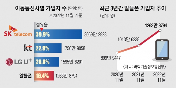 “미사용 데이터 환급” 토스, 알뜰폰 흔드나