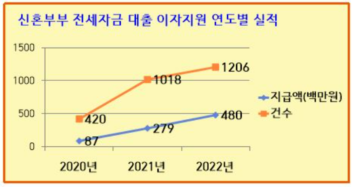 신혼부부 이미지