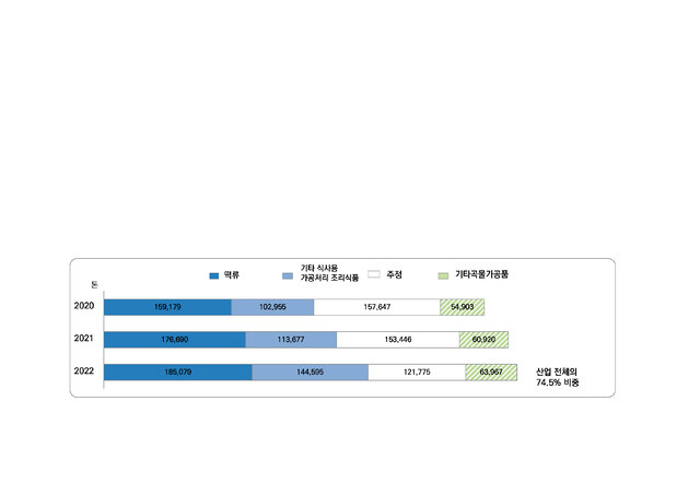 기타 식사용 가공처리 조리식품 제조업 이미지