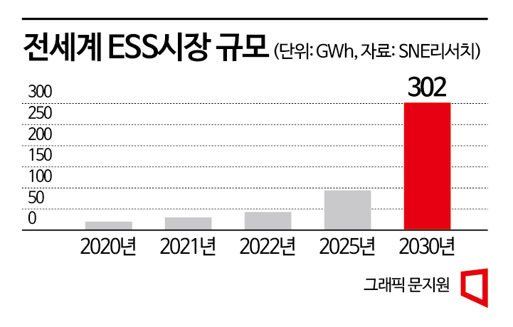 전기차 이어 ESS향 배터리 시장도 올해 급성장 초읽기 전기차 이어 ESS향 배터리 시장도 올해 급성장 초읽기