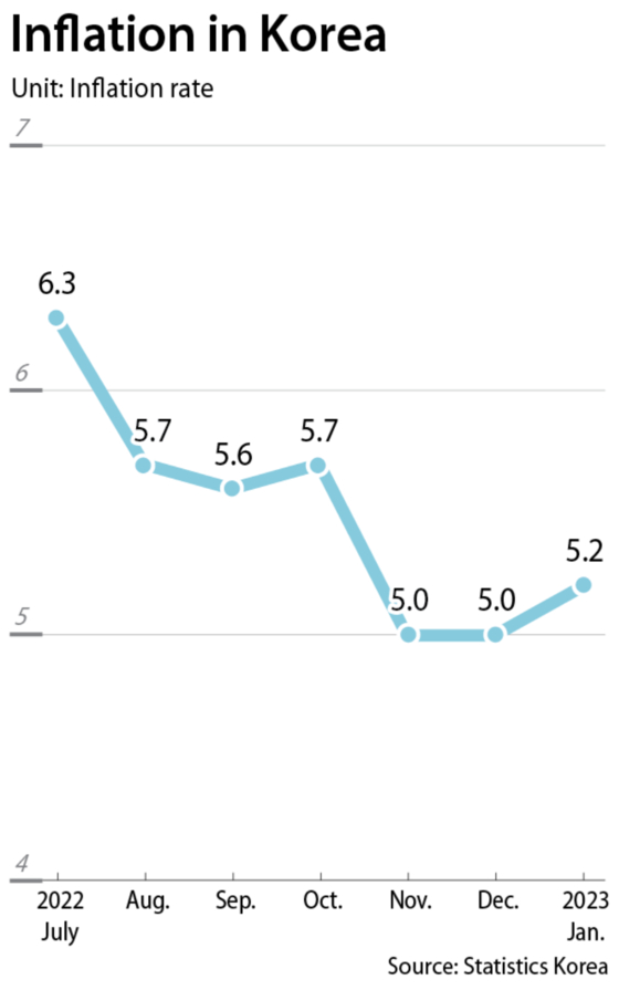 Korean Inflation Korean inflation ticks up in January led by higher utility rates