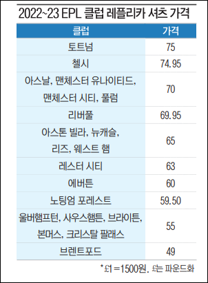 이정우의 스포츠 랩소디] 셔츠 장사에 재미 들린 축구 클럽