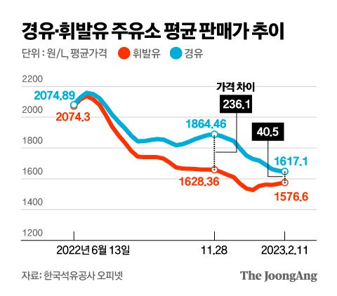 역전주유소 이미지