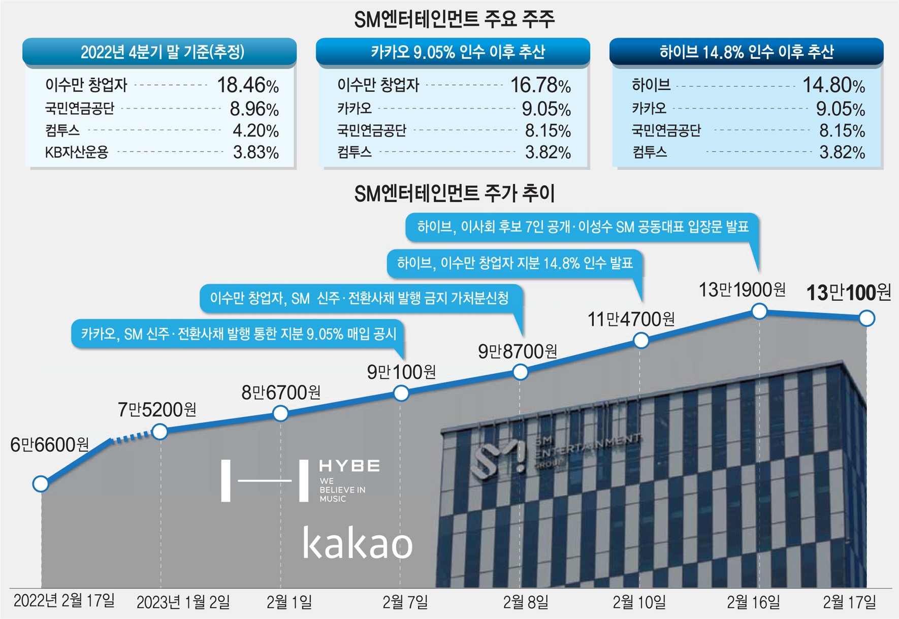 [스페셜리포트]이수만 하이브vssm이사회 카카오 경쟁 점입가경