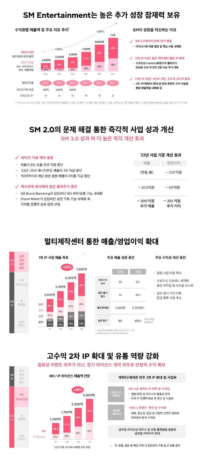 sm유통 이미지
