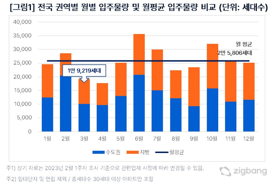 수도권 3월 입주 물량 '반토막'…서울 입주 물량 239가구