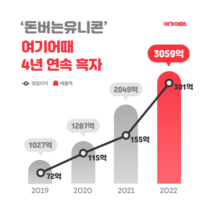 여기어때 이미지