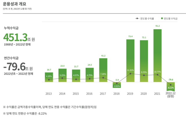 국민연금 80조 날렸다 국민연금 80조 날렸다