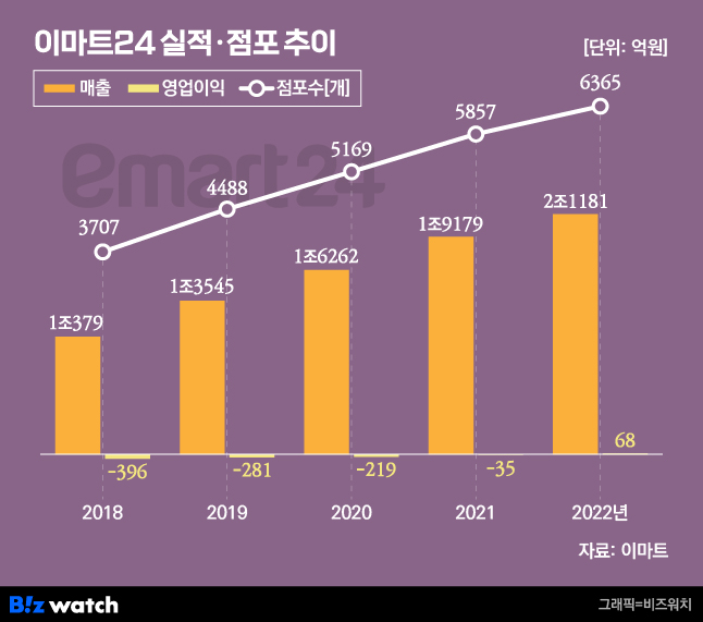 신세계푸드노브랜드버거이마트 이미지