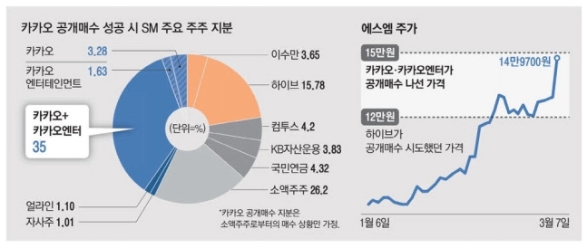 카카오·하이브는 ‘sm 인수에 왜 그토록 목맬까