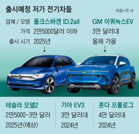 “3만달러 아래로”… 싼 전기차가 실력이다