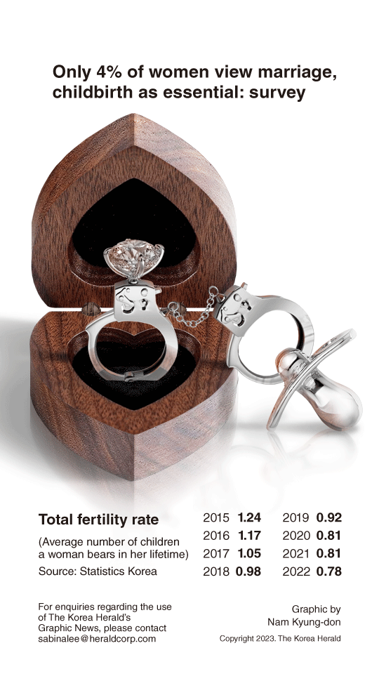 graphic-news-only-4-of-women-view-marriage-childbirth-as-essential