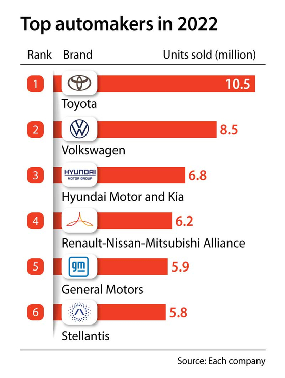 Hyundai Motor Group ranks third-largest automaker in world