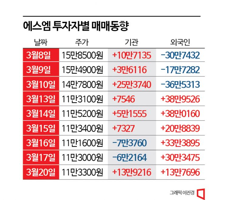 에스엠유통주 이미지