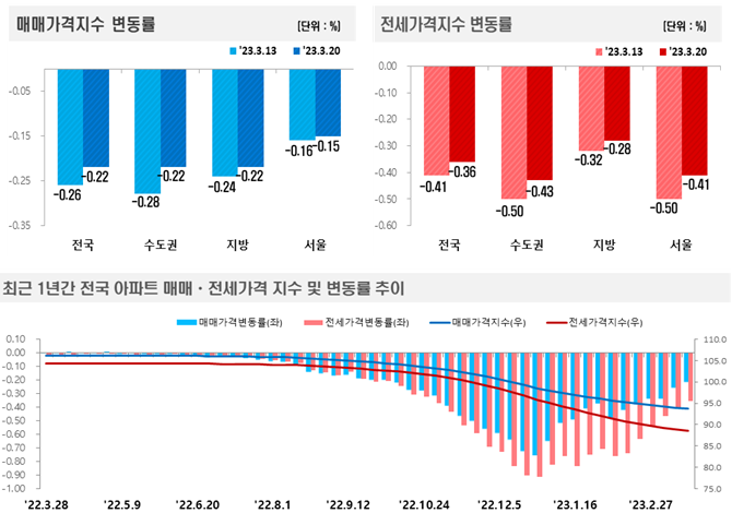3월3주 주간아파트가격동향. 한국부동산원