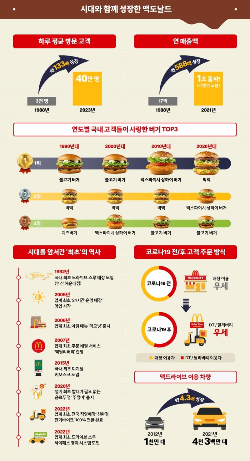 한국맥도날드 이미지