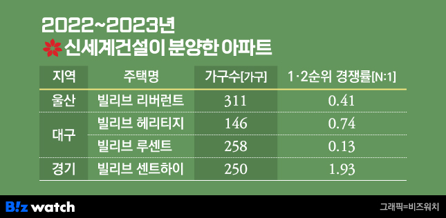 신세계건설 이미지