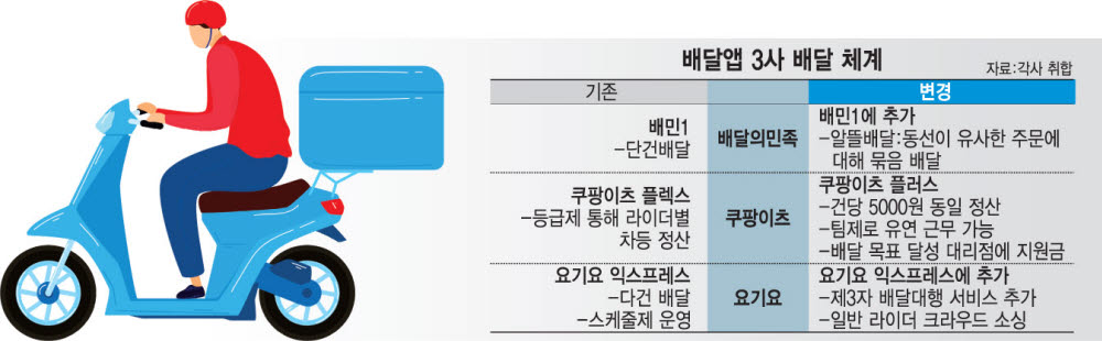 배달 앱, 주문·라이더 감소 돌파구 찾기 배달 앱, 주문·라이더 감소 돌파구 찾기