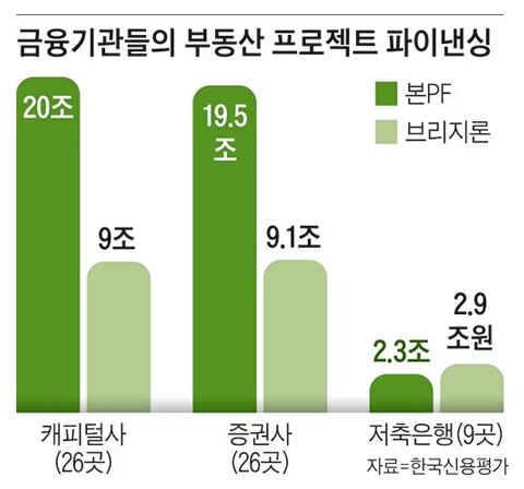 강남서도 사업취소 속출… PF대출 21조, 부동산 뇌관되나 | Daum 부동산 강남서도 사업취소 속출… Pf대출 21조, 부동산 뇌관되나 | Daum 부동산