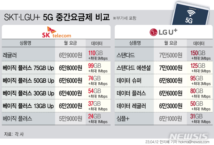 5G 요금제 춘추전국시대…SKT '충전' VS LGU+ '온라인 중간요금제'