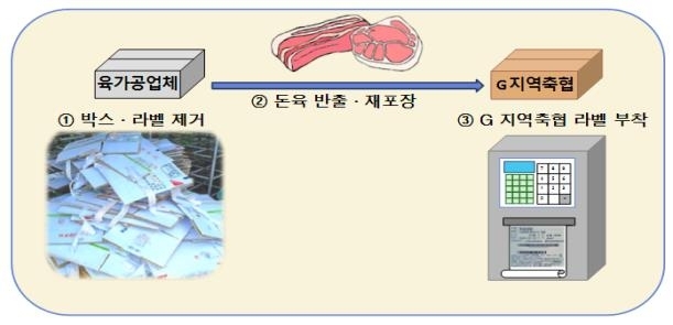 논산계룡축산업협동조합 축산물유통센터 이미지