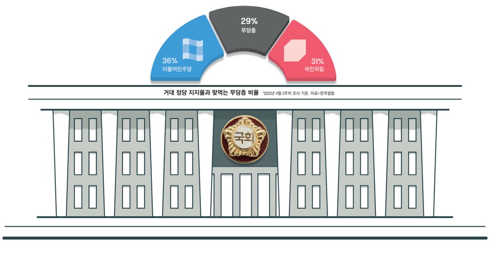 무당층 30% 육박해도 … 제3정당 꿈 못꾸는 5가지 이유