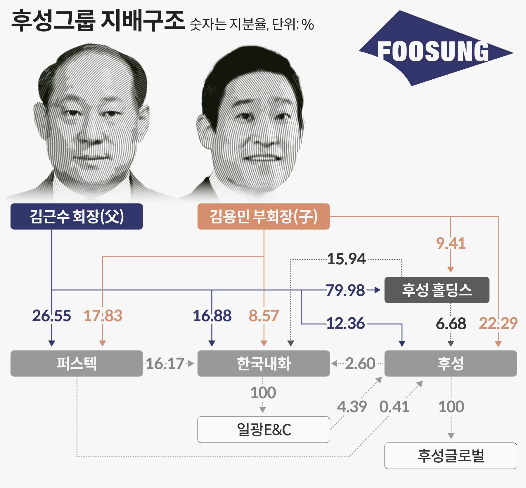 범현대가 후성, 후계자에 증여 번복 미스터리