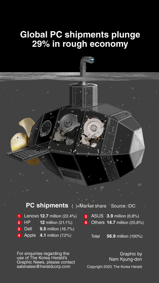graphic-news-global-pc-shipments-plunge-29-in-rough-economy