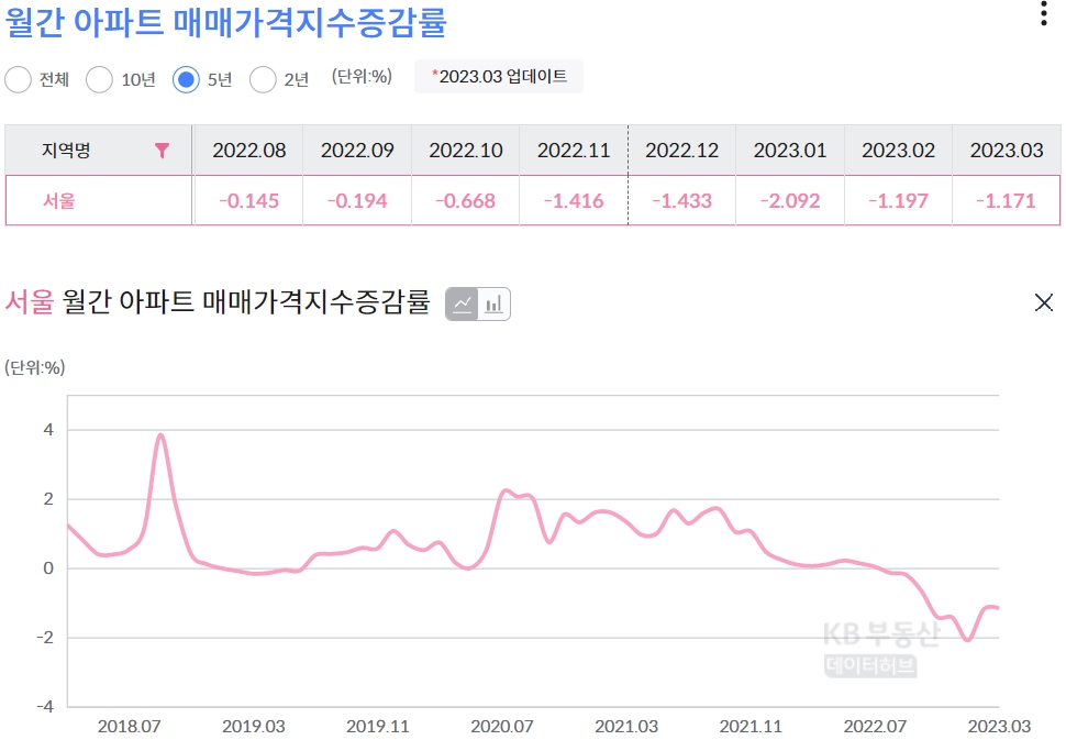 서울 월간 아파트 매매가격지수 증감률 /사진=KB부동산