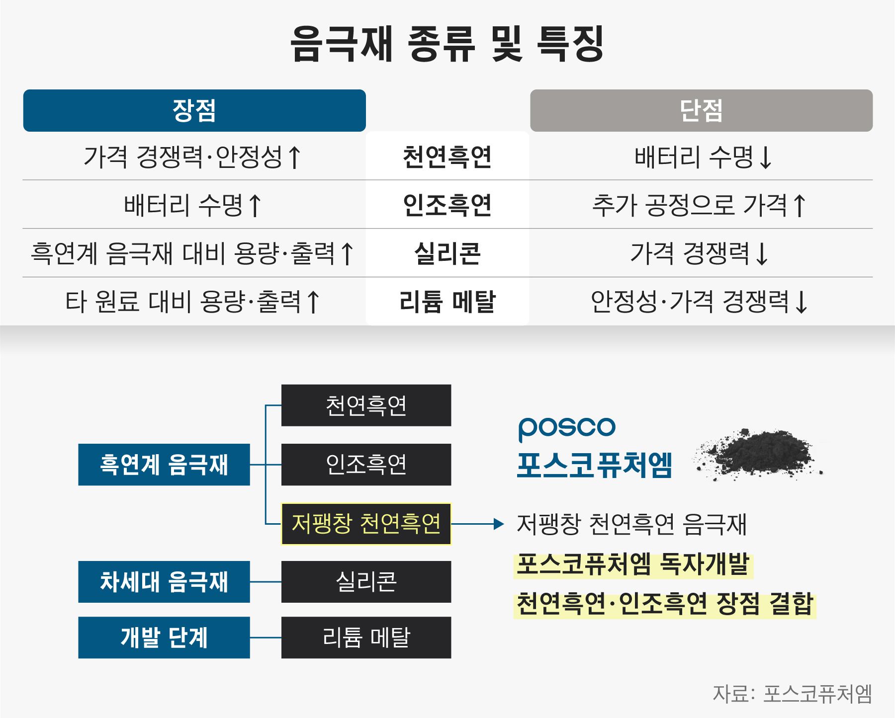 [2차전지 대해부] 음극재 강자 포스코… 대주·SK, 실리콘으로 반격