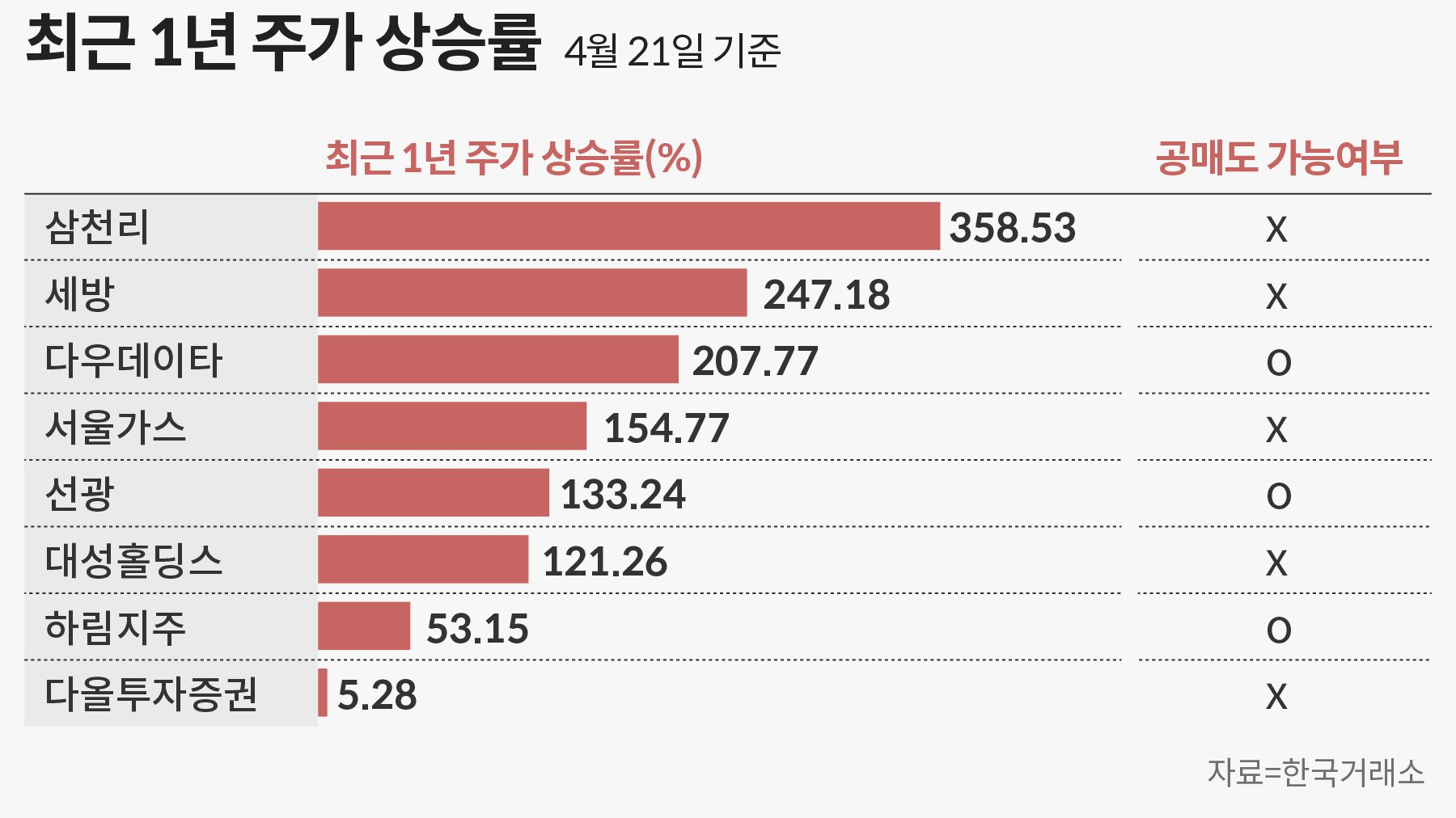 작전을 말한다]⑤ 공매도 있었다면 주가 조작 실패했을까