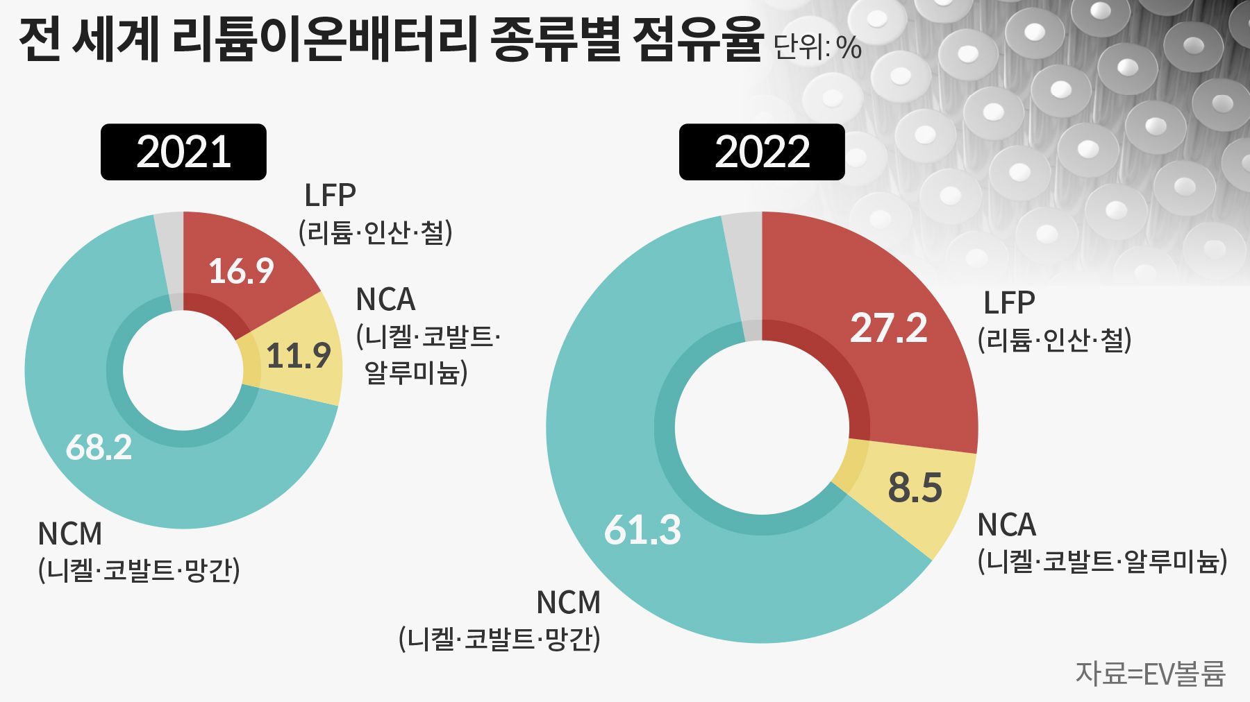 2차전지 대해부] 성능 떨어져 무시했던 LFP, 韓도 확장