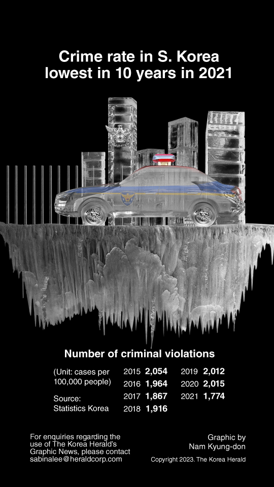 Graphic News Crime Rate In S Korea Lowest In 10 Years In 2021 graphic-news-crime-rate-in-s-korea-lowest-in-10-years-in-2021