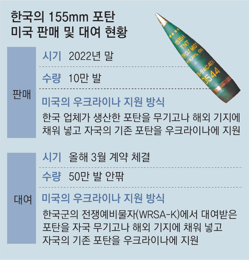 “韓서 50만발 빌려 재고 채운 美, 우크라에 자국 포탄 제공”