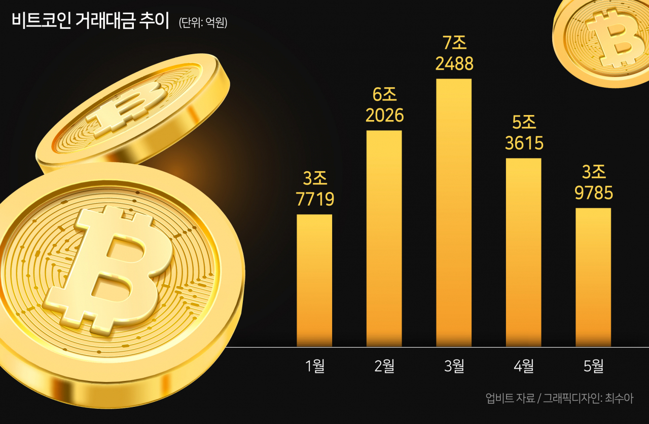 김남국 후폭풍인가…비트코인 거래대금 두달새 반토막, 업비트서 4조원↓ [윤호의 크립토뷰]