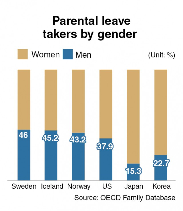 Korean Fathers Miss Out On OECD s Longest Paternity Leave korean-fathers-miss-out-on-oecd-s-longest-paternity-leave