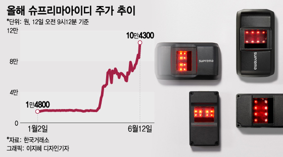 주가 5배 올랐는데 600% 무상증자…바로 '上' 찍었다 주가 5배 올랐는데 600% 무상증자…바로 '上' 찍었다