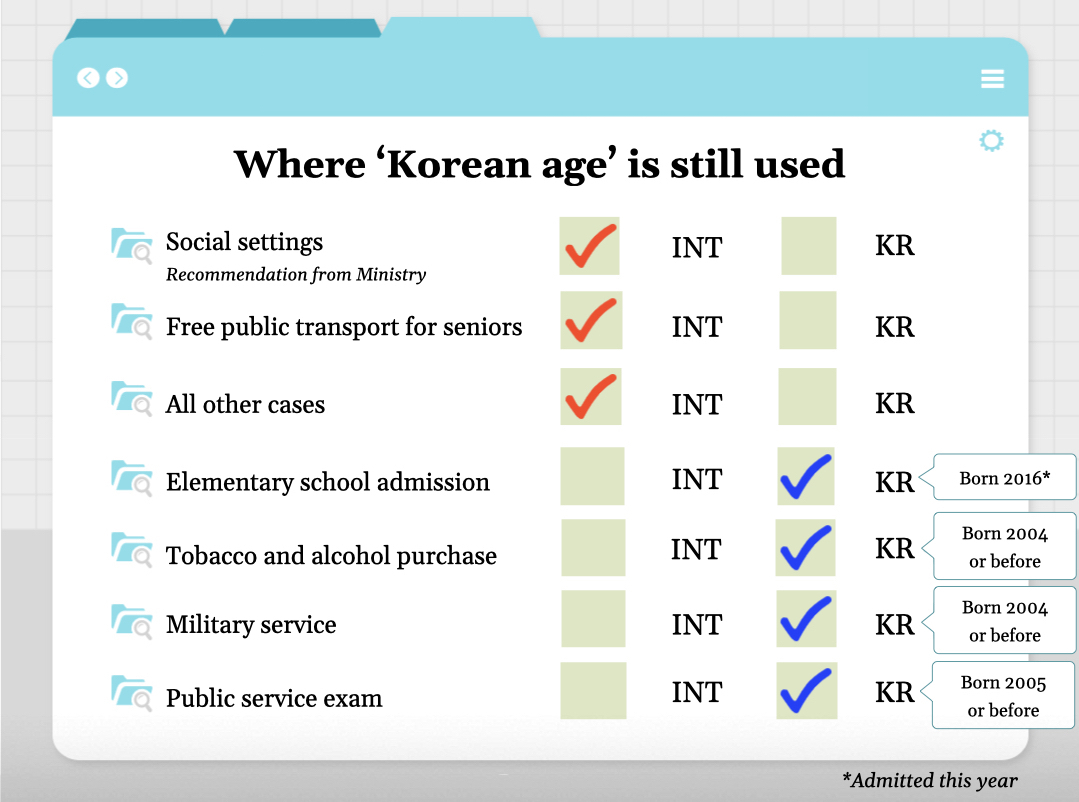 Korea's age system set to change, but some exceptions remain