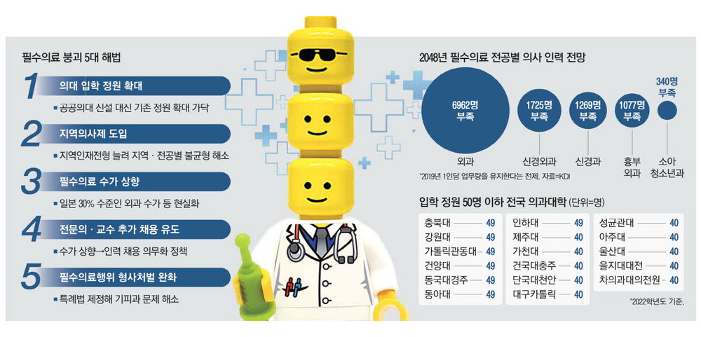 의대정원 300명 이상 한번에 늘릴듯 … 대학 신설은 검토 안해