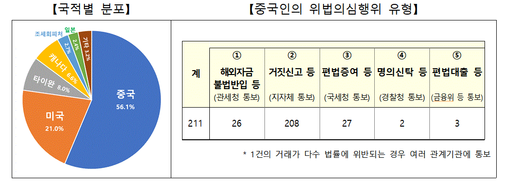 국적별 위법행위 적발 건수. 국토교통부 제공