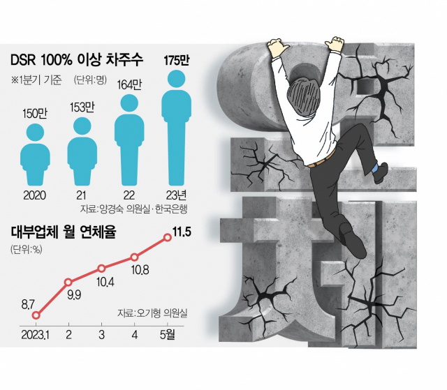가계대출 10명 중 1명, 소득보다 원리금 더 낸다