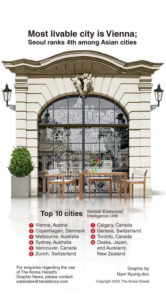Graphic News Most Livable City Is Vienna Seoul Ranks 4th Among Asian graphic-news-most-livable-city-is-vienna-seoul-ranks-4th-among-asian