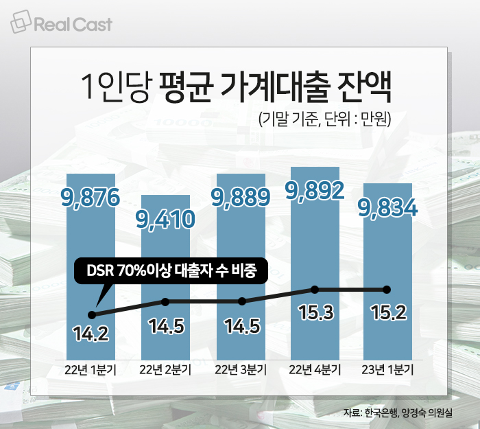가계대출자 175만명…빚 갚으면 ‘무일푼’ | 리얼캐스트