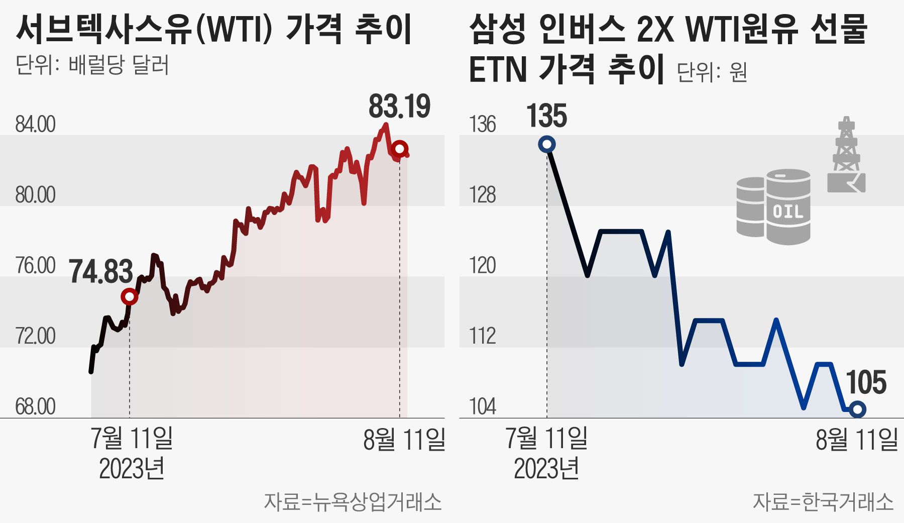 유가 80달러대로 급등…원유 곱버스 베팅 개미 손실