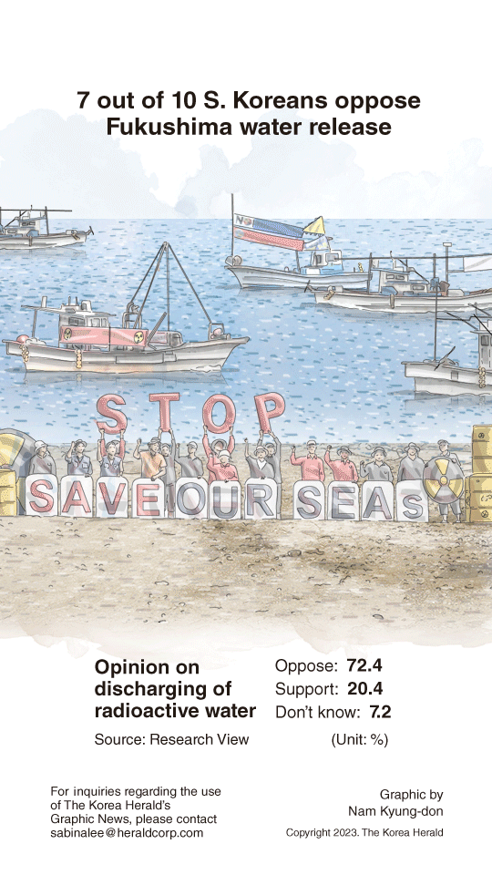 Graphic News 7 Out Of 10 S Koreans Oppose Fukushima Water Release graphic-news-7-out-of-10-s-koreans-oppose-fukushima-water-release