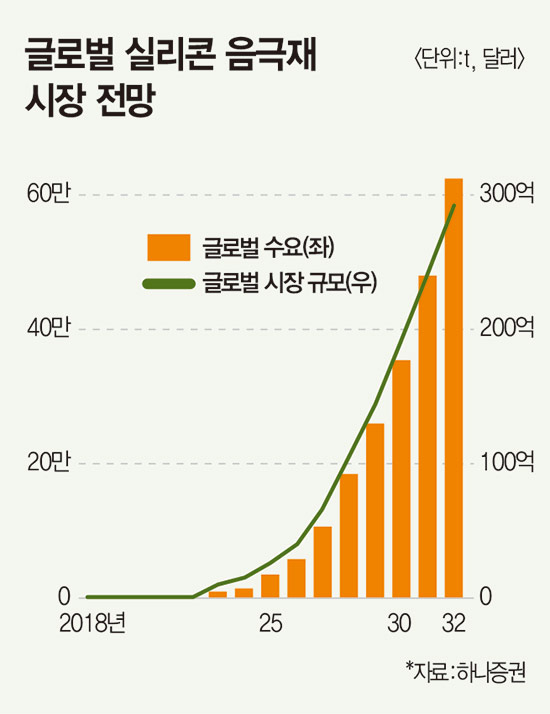 꿈의 소재 ‘실리콘 음극재’가 뭐길래…배터리 소재의 게임 체인저