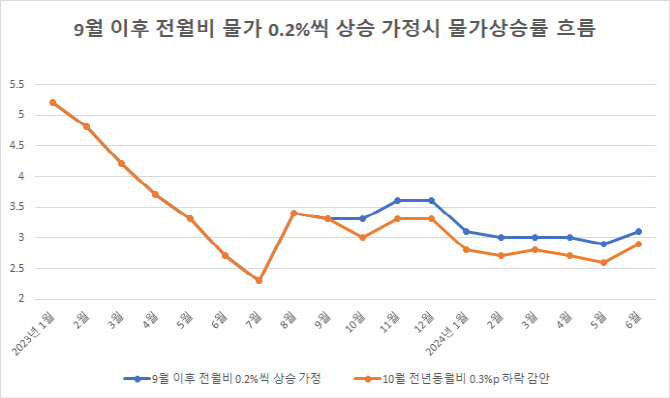 유가 들썩에 흔들리는 한은 물가 전망, 상향 수정될까[최정희의 이게머니]