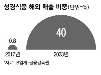 성경푸드 이미지