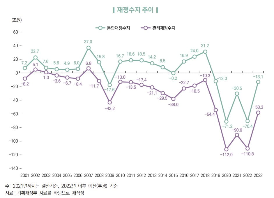 재정분식 이미지