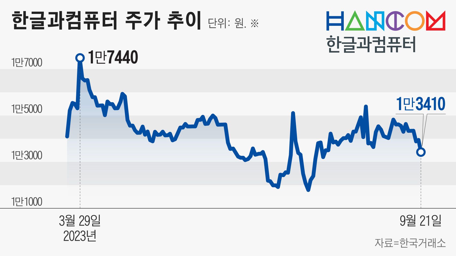 한컴, 해외 개척·AI 투자… 시장 주목은 언제
